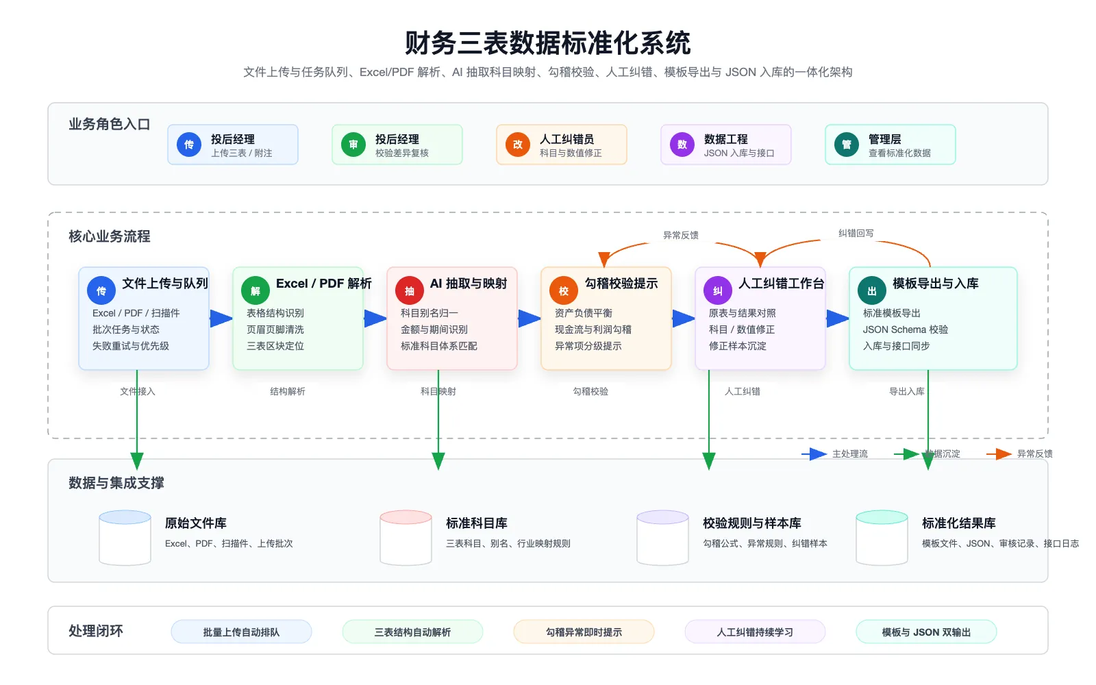 财务数据上传
